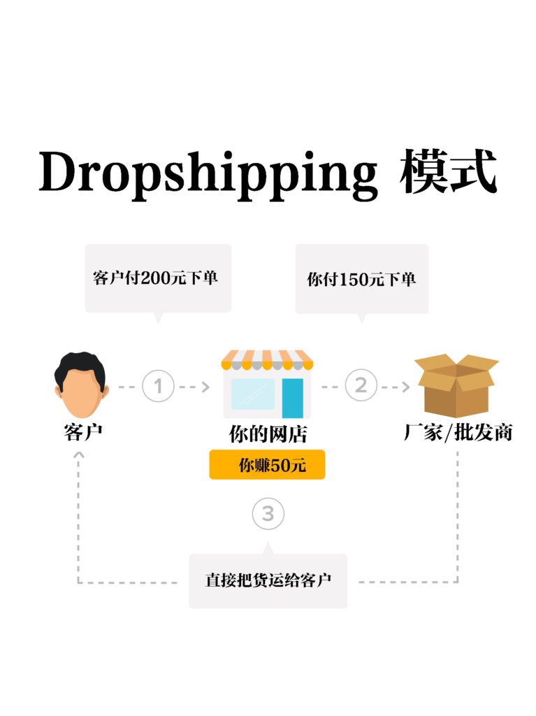 Dropshipping